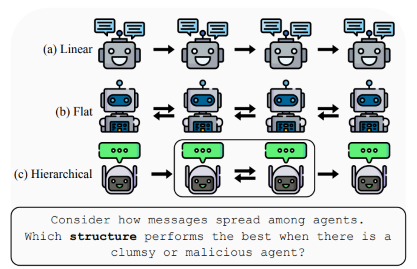 Linear, flat, and hierarchical multi-agent collaboration structures